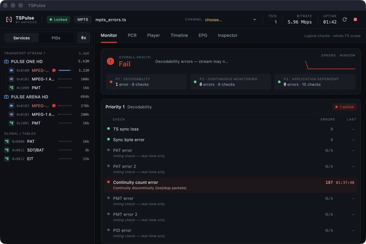 TSPulse monitoring a transport stream. Overall health shows Fail, and a continuity count error is highlighted in the priority 1 checks.